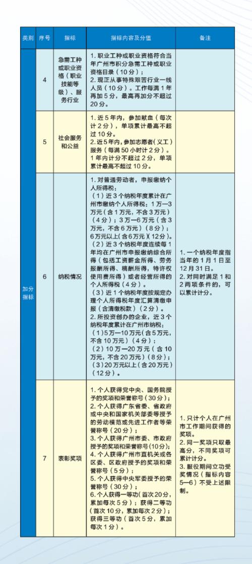 广州各区积分入学要求