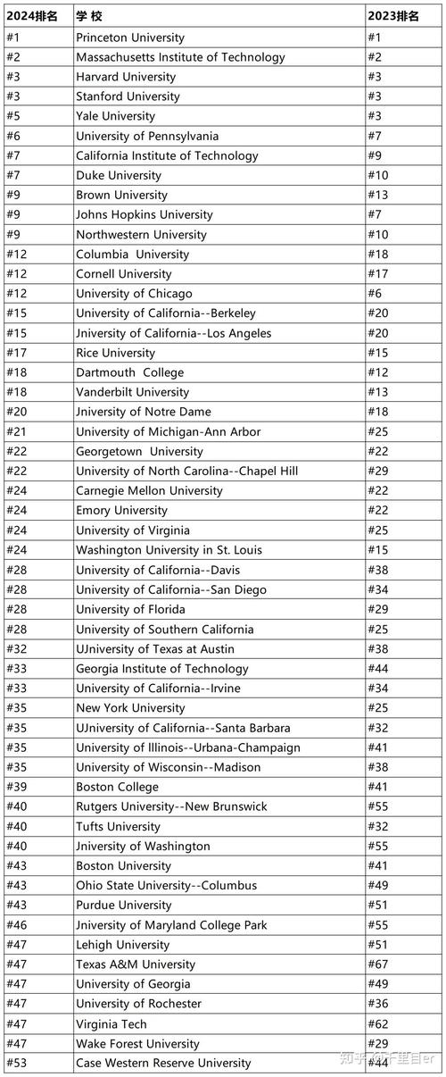 美国大学排行榜以及入学要求